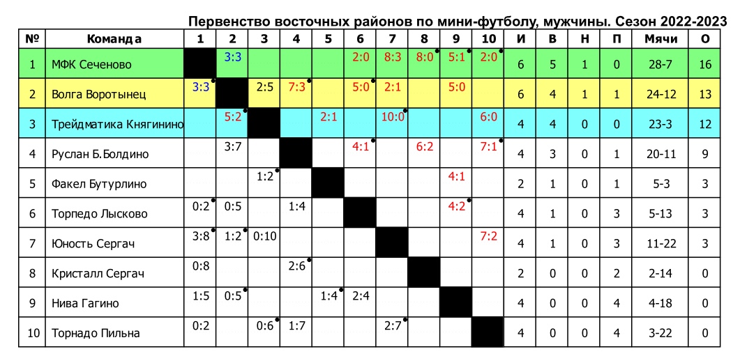 Турнирная таблица челябинск