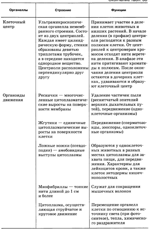 1ПВ/23 Тема: "Органоиды клетки" Пример выполнения работы: 2023 Екатерина Анатоль