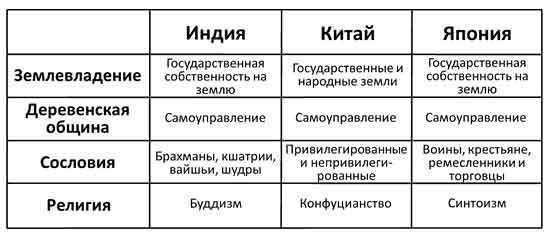 Картинки ТЕСТ ИСТОРИЯ ТРАДИЦИОННЫЕ ОБЩЕСТВА ВОСТОКА
